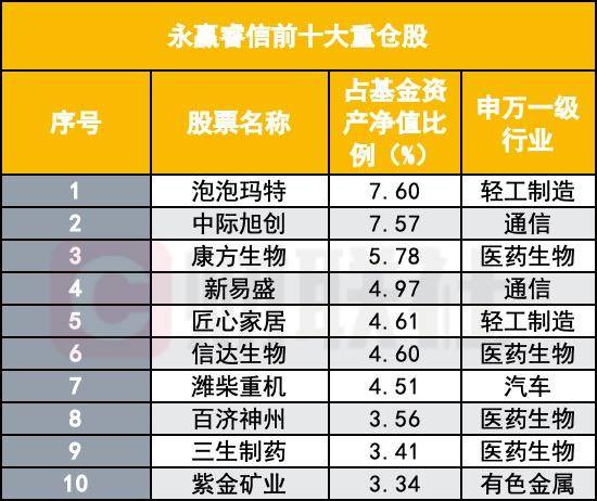 高楠持仓曝光，业绩与规模双双高光，背后有永赢基金集体爆发